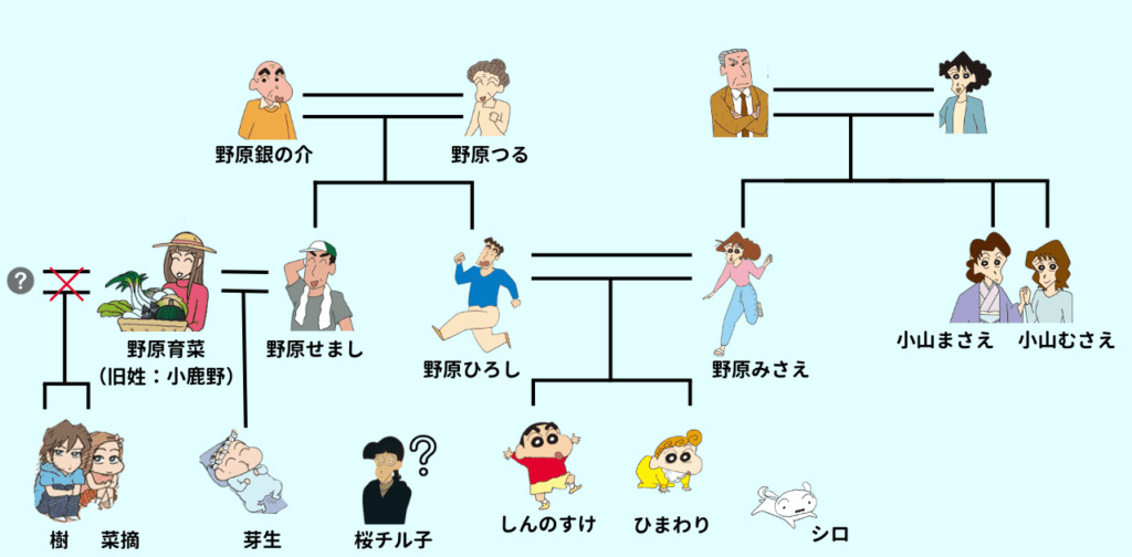 クレヨンしんちゃんの家族構成【図解】